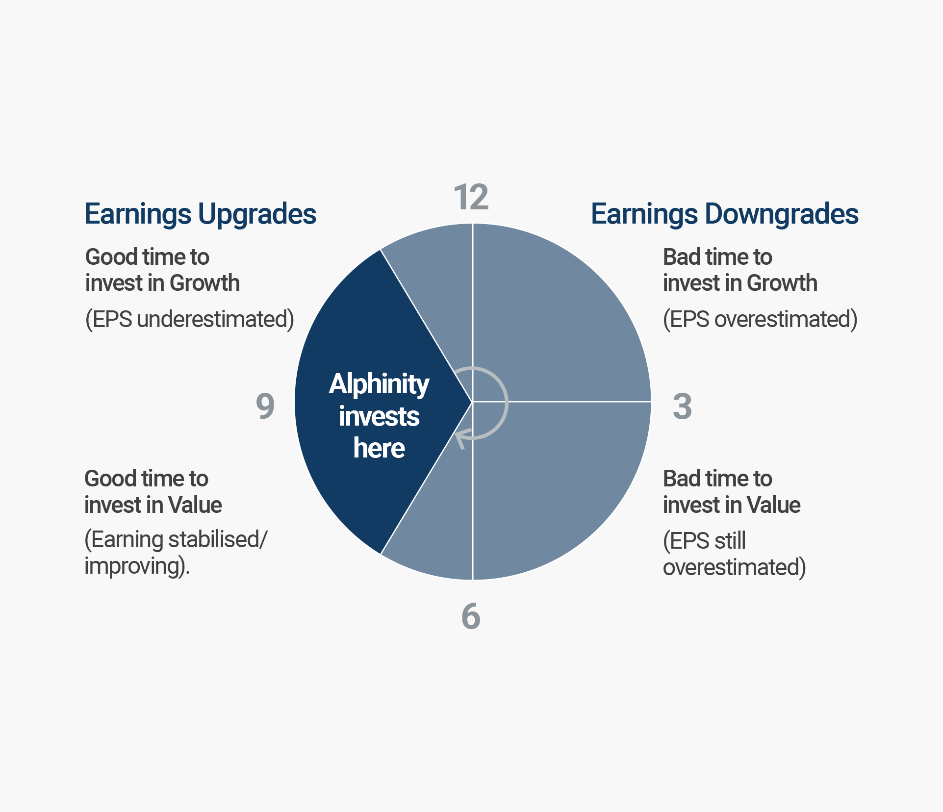 Alphinity investment clock showing good and bad times for investing in growth and value.